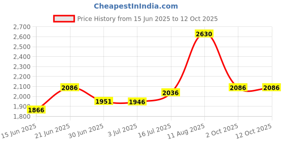 amazon.in PCIE 3.0 Extension Cable, 1X to 1X, M to F, 90° to 90°, 30cm/(33cm Total Length) Price History Graph from 15 Jun 2025 to 10 Oct 2025