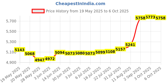 amazon.in PCIe 4.0 Riser Cable, GEN 4 x16 PCI Express Riser Extender, Flexible High Speed GUP Riser Adapter for Graphics Card Vertical Mount [ PCIE 4.0 ] [ 20cm & 90° ] Price History Graph from 19 May 2025 to 6 Oct 2025