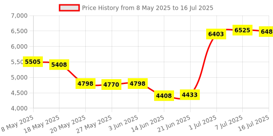 amazon.in Pcie Expansion Card 2-Port PCI Express RS232 Serial Adapter Card,PCI‑E Serial Card Computer Desktop COM Port PCIE to RS232 Interface Serial Port Expansion Card,PCIe RS232 Serial Price History Graph from 8 May 2025 to 16 Jul 2025