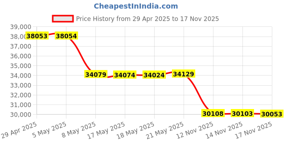 amazon.in PCIe Gigabit MM SC Fiber NIC Price History Graph from 29 Apr 2025 to 17 Nov 2025