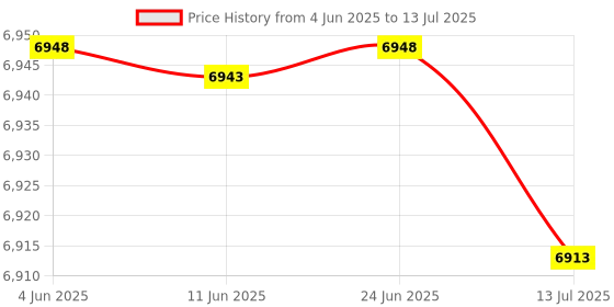 amazon.in yeck PCIE M.2 Adapter Powerful 4x32Gbps NVME Card with Cooling Fan for for Computer yeck Price History Graph from 4 Jun 2025 to 13 Jul 2025