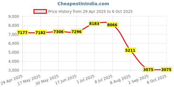 amazon.in PCIe Network Card, 2.4G Dual Frequency Band(5G) WiFi Card, Universal Bluetooth 4.2 Wireless Network Adapter, for Mini PCIE Half Height Card Slots, Computer, Desktop Price History Graph from 29 Apr 2025 to 6 Oct 2025
