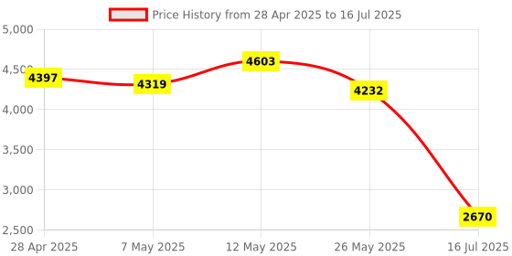 amazon.in PCIE Network Card, Portable PCI Express Card LAN Adapter Ethernet Adapter for Desktops, Workstations, Servers, for Win 7 8 10 11, for Linux Operating Systems Price History Graph from 28 Apr 2025 to 16 Jul 2025