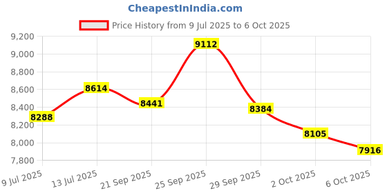 amazon.in PCIE NVME Adapter Card, 4 Port M.2 SSD NVME (M Key) to PCIE x 4 Controller Converter Expansion Card(ph44) Price History Graph from 9 Jul 2025 to 2 Oct 2025