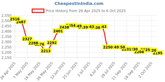 amazon.in PCIe NVMe M.2 SSD Adapter Expansion Card with RGB Light Bar and Aluminum Heatsink Solution, Supports PCI-Express 3.0 4.0 and X4 X8 X16 Slots. Price History Graph from 26 Apr 2025 to 2 Oct 2025