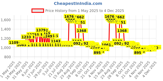 amazon.in PCIe NVMe M.2 SSD Mounting Screws Kit for Asus Gigabyte ASRock Msi Motherboards, 30pcs Price History Graph from 1 May 2025 to 4 Dec 2025