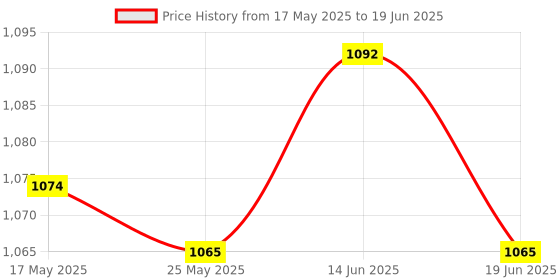 amazon.in Pcie Riser Adapter Card 1X to 16X Multiplier Graphics Card for Computer Black Price History Graph from 17 May 2025 to 19 Jun 2025