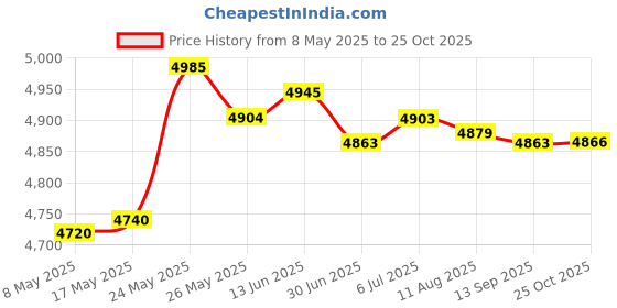 amazon.in Pcie Sata Card PCB for Solid State Drive Support Sata Interfaces Hard Drives Price History Graph from 8 May 2025 to 25 Oct 2025