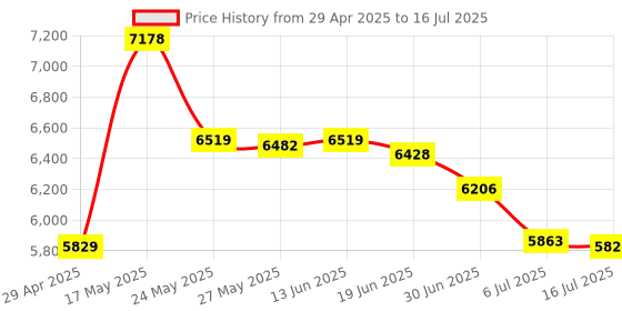 amazon.in PCIE Serial Card, Automatic Identification PCIE Expansion Card, Compliant with PCI Express1.0a Standard, Plug and Play. Price History Graph from 29 Apr 2025 to 16 Jul 2025