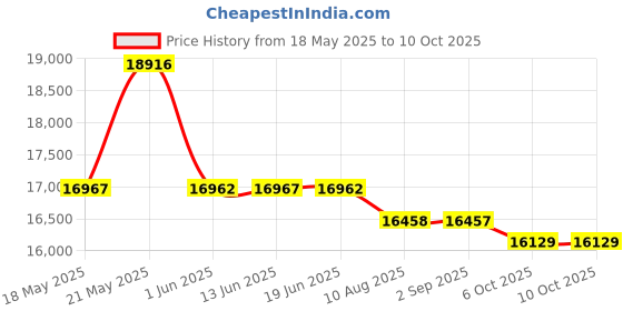 amazon.in PCIe SFP Fiber Network Card Price History Graph from 18 May 2025 to 6 Oct 2025