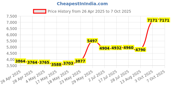 amazon.in PCIe to 2.5G Ethernet Adapter Realtek RTL8125 Chipset Price History Graph from 26 Apr 2025 to 7 Oct 2025