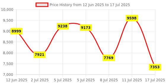 amazon.in PCIe to Dual PCI Adapter Card Expand Your System's Capability with Two PCI Devices on One PCIe Slot Price History Graph from 12 Jun 2025 to 17 Jul 2025