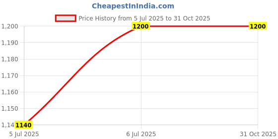 amazon.in PCIE to SATA Expansion Card, 2 Standard SATA Ports, PCIE 3.0 Bandwidth 6Gbps Transfer Speed, PCIE X1 Slot, Single Channel PCI Express Support Suitable for PC, Windows Price History Graph from 5 Jul 2025 to 31 Oct 2025