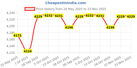 amazon.in PCIe to SFF-8654 Adapter for U.2 NVMe SSD, PCIe4.0 X4, (1x) 4i SFF-8654 Price History Graph from 20 May 2025 to 23 Nov 2025