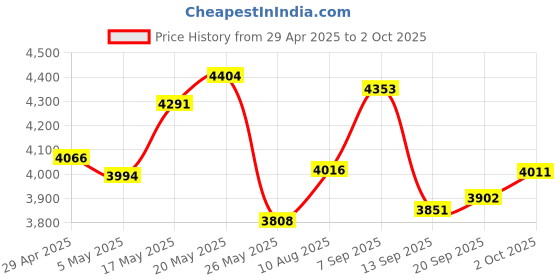 amazon.in PCIE to USB 3.2 Expansion Card High Speed PCIE X1 to USB3.2 Gen1 Type E 20PIN for Desktop Front Type C Black (PCIE X1 to USB3.2) Price History Graph from 29 Apr 2025 to 2 Oct 2025