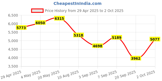 amazon.in PCIe to USB 3.2 Gen 2 Adapter Card, 20Gbps 3xUSB A 2xUSB C 5 Port PCI Express Expansion Card for Windows for Linux for OS X PC Price History Graph from 29 Apr 2025 to 2 Oct 2025