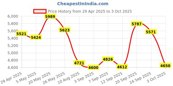 amazon.in PCIe to USB 3.2 Gen 2 Card, 20Gbps 3 USB Type A 2 USB Type C Expansion Card for Windows, OS X Price History Graph from 29 Apr 2025 to 3 Oct 2025