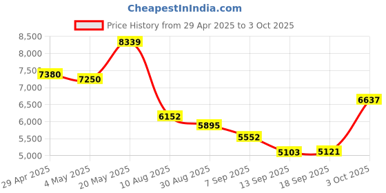amazon.in PCIe to USB 3.2 Gen 2 Card with 20 Gbps Bandwidth, ASM3242 Main Control PCI Express Expansion Card for Desktop Chassis, Support and Linux Price History Graph from 29 Apr 2025 to 3 Oct 2025