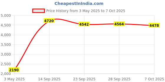 amazon.in PCIE to USB 7 Port Expansion Card, PCI Express USB Add in Card, Internal USB 7 Port Front Expansion Card for XP 7 8 10 11 Linux Price History Graph from 3 May 2025 to 7 Oct 2025