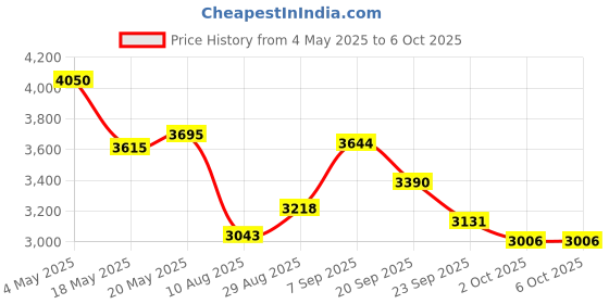 amazon.in PCIE to USB Expansion Card USB3.2 Front GEN1 Expansion Card, Dual Port 5Gbps High Speed Computer Expansion Card 19Pin Socket Expansion Card Front Panel Connector Riser Card Price History Graph from 4 May 2025 to 2 Oct 2025