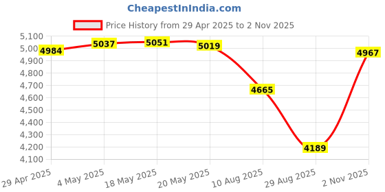 amazon.in PCIe to USB3.2 GEN 1 Card with 5 Gbps Bandwidth 5 USB Ports (3 USB Type A and 2 USB C Ports), USB PCI E Expansion Card for Win 7/8/10/11 (32, 64 bit), OS X 10.8.2, Linux Price History Graph from 29 Apr 2025 to 2 Nov 2025