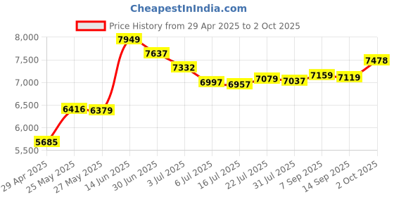 amazon.in PCIE USB 3.0 Card, 7 Ports PCI Expree to USB Expansion Card, 5Gbps PCIE to USB 3.0 Hub Adapter for Linux, for Win XP / 7/8 / 8.1/10 Price History Graph from 29 Apr 2025 to 2 Oct 2025