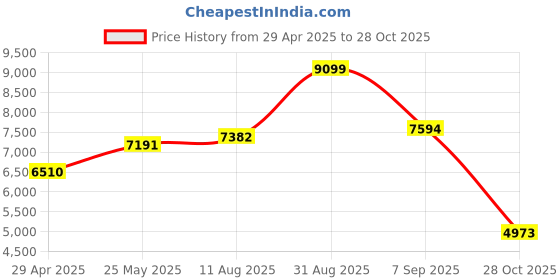 amazon.in PCIe USB 3.2/3.1 Gen 2 Card (3X USB Type C-2x USB Type-A) PCIe Expansion Card Internal USB3 Hub for Desktop PC Support Windows 10/8/7 and Mac OS Price History Graph from 29 Apr 2025 to 28 Oct 2025