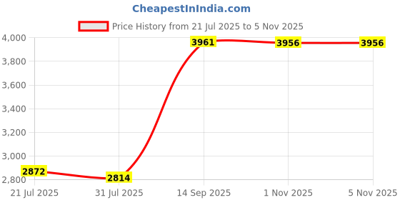 amazon.in PCIE Wireless Internet Card, 2.4Ghz 5Ghz Wireless Internet Card for Computer Price History Graph from 21 Jul 2025 to 5 Nov 2025