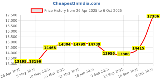 amazon.in PCIe X1 Dual 10/100/1000 Gbps Ethernet Server Adapter ( Intel 82575EB Chipset) Price History Graph from 26 Apr 2025 to 6 Oct 2025