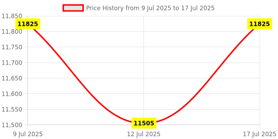 amazon.in PCIe x1 Studio CM8828 7.1CH e-Sports Audio-Visual Live Streaming Lossless DTS Sound Card for PC Gaming Computer Beast with coaxial Optical brazing Output Blaster External Networking Price History Graph from 9 Jul 2025 to 17 Jul 2025