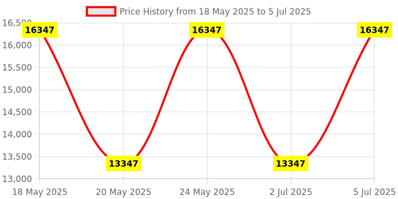 amazon.in PCIe x1 to 16-Port SATA 3.0 Expansion Card, SATA Controller Adapter for Desktop PC, Supports HDD/SSD, Plug-and-Play, with 19inch SATA Splitter Cables Price History Graph from 18 May 2025 to 5 Jul 2025