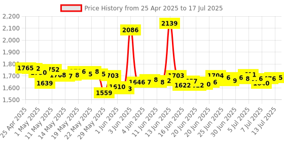 amazon.in PCIE X1 to M.2/NGFF (A+E Key) WiFi Bluetooth Wireless Module Adapter Card with Dual-Band 2.4&5G 2X 5dBi Antenna Price History Graph from 25 Apr 2025 to 17 Jul 2025