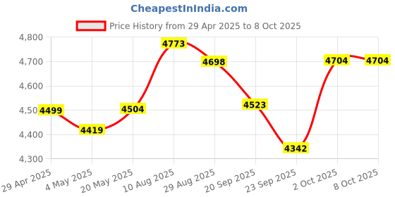 amazon.in PCIe x1 to USB 3.0 Header and Type E Adapter, Front Panel USB A, USB C Price History Graph from 29 Apr 2025 to 7 Oct 2025