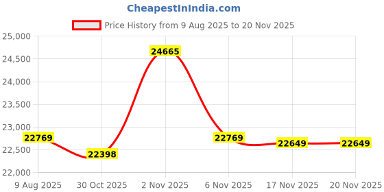 amazon.in PCIEx16 to 24-Port SATA 3.0 Expansion Card with 20 inches SATA Bundle Cables for Desktop SSD/HDD, Plug & Play, Compatible with Windows/Linux/ESXi Price History Graph from 9 Aug 2025 to 20 Nov 2025