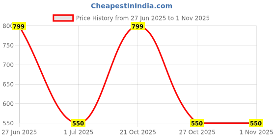 amazon.in abcd PCM Pigeon Net - Size 10 feet x 20 feet, White, Anti-Bird Net for Balcony Safety abcd Price History Graph from 27 Jun 2025 to 31 Oct 2025