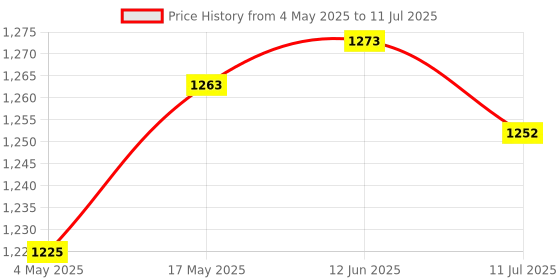 amazon.in PCM2704 USB DAC to S/PDIF HiFi Sound Card Decoder Board 3.5mm Analog Output | Other Sensors | Sensors Price History Graph from 4 May 2025 to 11 Jul 2025