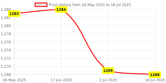 amazon.in Pcm2704 Usb Dac To S/Pdif Hifi Sound Card Decoder Board 3.5Mm Analog Output|Business & Industrial | Automation Motors & Drives | Sensors | Sensors Price History Graph from 26 May 2025 to 2 Jul 2025