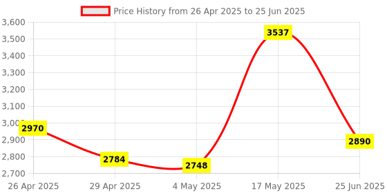 amazon.in PCM5102 I2S IIS Lossless Digital Audio DAC Decoder Module Stereo DAC Digital-to-Analog Converter Voice Module for Arduino Raspberry Pi 3pcs Price History Graph from 26 Apr 2025 to 25 Jun 2025