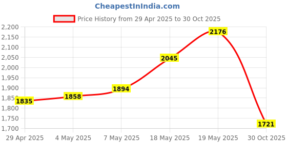 amazon.in PCMCIA Compact Flash PC CF Card Reader Adapter Price History Graph from 29 Apr 2025 to 30 Oct 2025