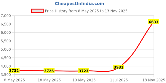 amazon.in PCMCIA to SD Card Memory Card Adapter SDHC to PC Card Converter Reader for Mercedes Benz S, E, C, GLK, CLS Class COMAND APS System Media Player Price History Graph from 8 May 2025 to 13 Nov 2025