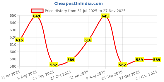 amazon.in earthful PCOS Balance Capsules | 100% Plant Based | Hormonal Support with Shatavari & Cinnamon | Inositol, Chasteberry To Regulate Cycles, Fight Acne Naturally & Balance PCOS | 30 Capsules earthful Price History Graph from 31 Jul 2025 to 27 Nov 2025