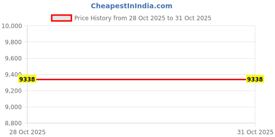 amazon.in PCP Pedal Exerciser Senior Rehab Arm or Leg Conditioning, Chrome pcp Price History Graph from 28 Oct 2025 to 31 Oct 2025