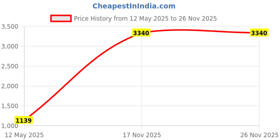 amazon.in pcs powerest PCS POWEREST® Balance Ball yoga ball Half for Exercise with Resistance Bands and Foot Pump, Inflatable yoga Bosu Ball for Home Gym Workouts, half ball for execise + 1 hand exesicer pcs powerest Price History Graph from 12 May 2025 to 26 Nov 2025