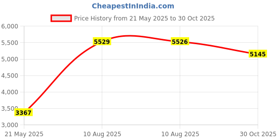 amazon.in PCsensor 3-Key Mini Keypad Wireless USB 2 in 1 Mechanical Gaming Keyboard Hot Key Customized Program with RGB Led for Gaming OSU Office Work Price History Graph from 21 May 2025 to 30 Oct 2025