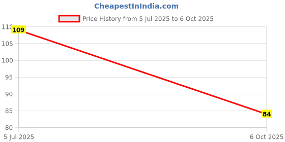 amazon.in PCT-211 Guide Rail Type Quick Connection Terminal Price History Graph from 5 Jul 2025 to 6 Oct 2025