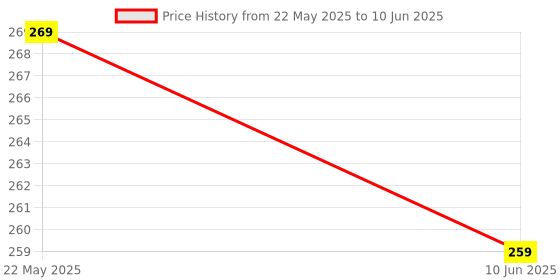 amazon.in PCT-223-10 Stationary Type Quick Connection Terminal Price History Graph from 22 May 2025 to 10 Jun 2025