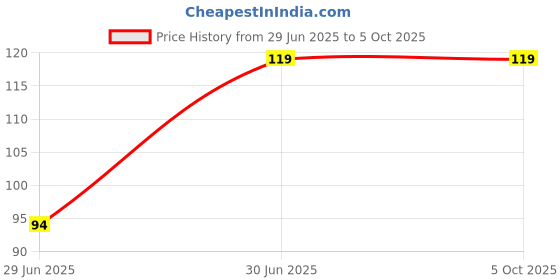 amazon.in PCT-224D Guide Rail Type Quick Connection Terminal Price History Graph from 29 Jun 2025 to 5 Oct 2025