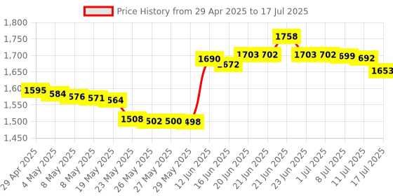 amazon.in PCTC Galaxy Note 10 Replacement Stylus Touch S Pen for Note10 Plus, Note 10+ 5G Without Bluetooth (Aura Glow Silver) pctc Price History Graph from 29 Apr 2025 to 17 Jul 2025