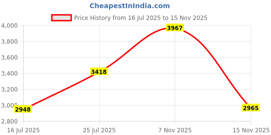 amazon.in Pctc Galaxy Note 10 S Pen Withbluetooth Note 10 Stylus Pen Replacement For Samsung Galaxy Note10/ Note 10+ Note 10 Plus And Note 10 5G S Pen (White) Price History Graph from 16 Jul 2025 to 15 Nov 2025