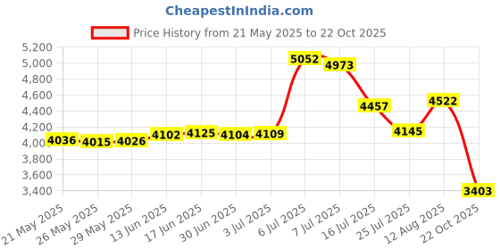 amazon.in PCTC Galaxy Note 20 Pen - Bluetooth Replacement Stylus for Samsung Galaxy Note 20 & Ultra 5G (Mystic Bronze) Price History Graph from 21 May 2025 to 22 Oct 2025